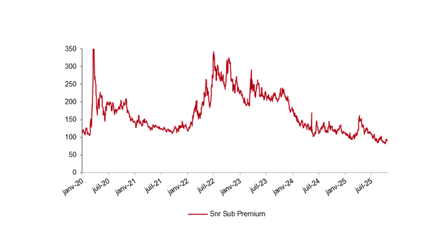 graphique montran la baisse des primes de subordination