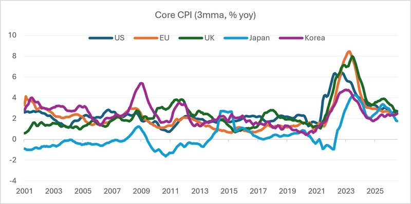 Graphique : L’inflation demeure nettement supérieure aux niveaux observés avant 2020