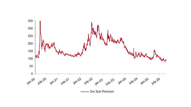 graph showing decrease in subordination premiums