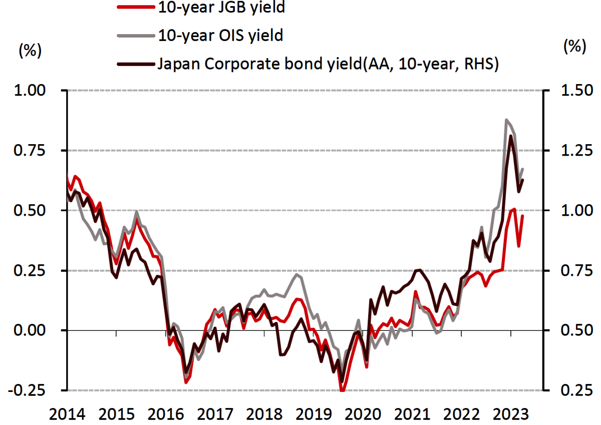 csm_chart_JGB_YIELD_IS_STILL_LOW_COMPARED_TO_OIS_YIELD_AND_CORPORATE_BOND_YIELD_0e04258adc.png
