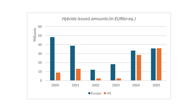 graph showing hyrbid issued amounts comparing US and Europe