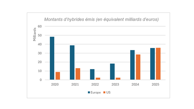 graphique montrant les montants d'hybrides émis en comparant Europe et USA