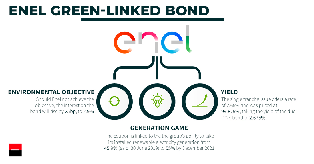 Sustainable Finance, Enel Group