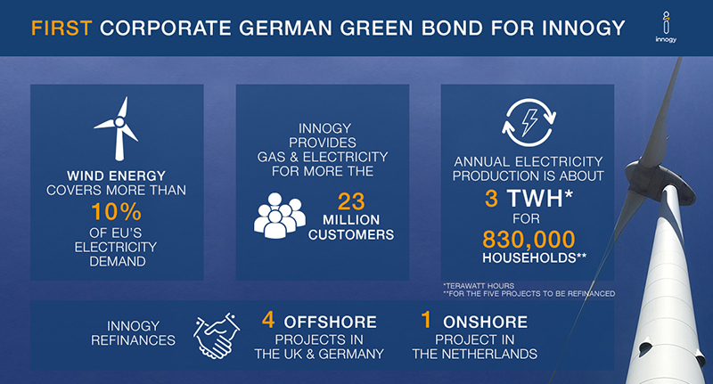 1st corporate green bond ever in Germany - Wholesale Banking