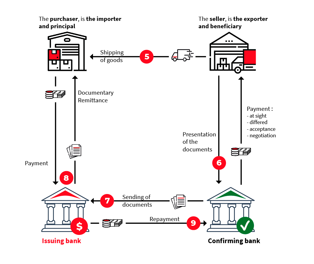 Letter Of Credit Wholesale Banking